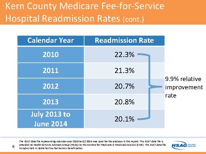 Kern County Medicare Fee-for-Service Hospital Readmission Rates (cont. ) 6 Calendar Year Readmission Rate