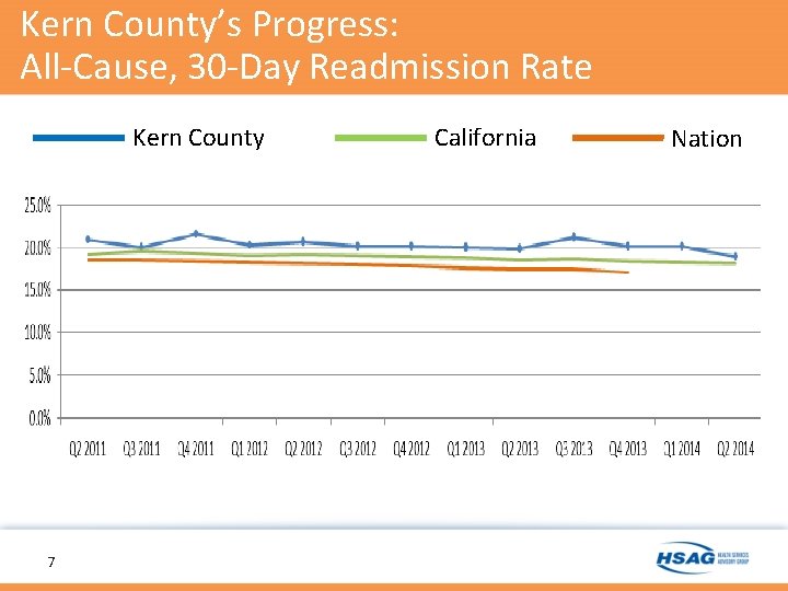 Kern County’s Progress: All-Cause, 30 -Day Readmission Rate Kern County 7 California Nation 