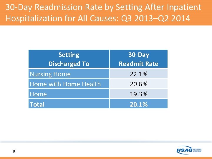 30 -Day Readmission Rate by Setting After Inpatient Hospitalization for All Causes: Q 3