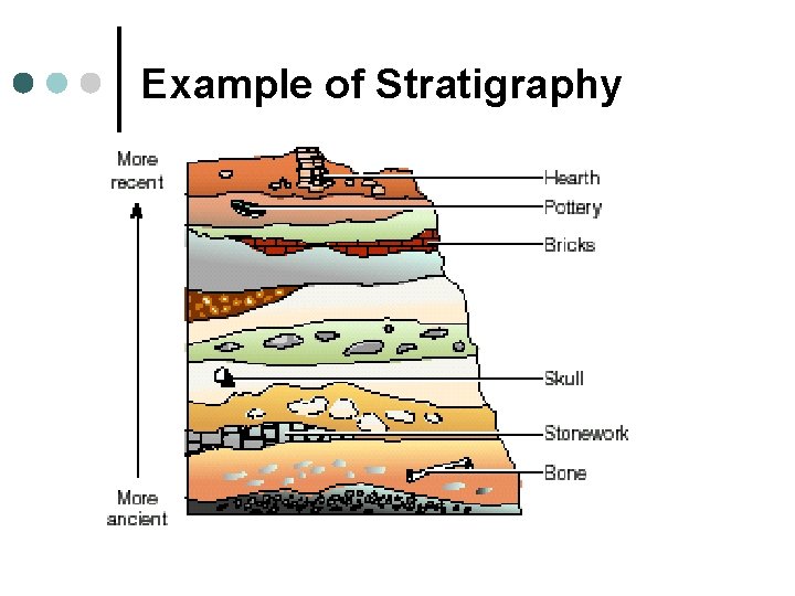 Example of Stratigraphy 