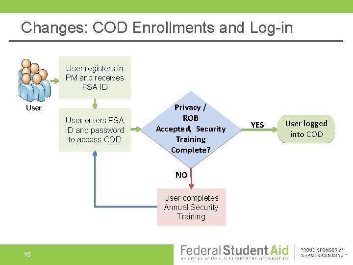 Changes: COD Enrollments and Log-in User registers in PM and receives FSA ID User