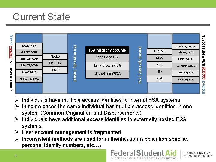 John. D 2@COD John. D 3@COD John. D@FSA FAAJohn. D@FSA NSLDS CPS-FAA COD FSA
