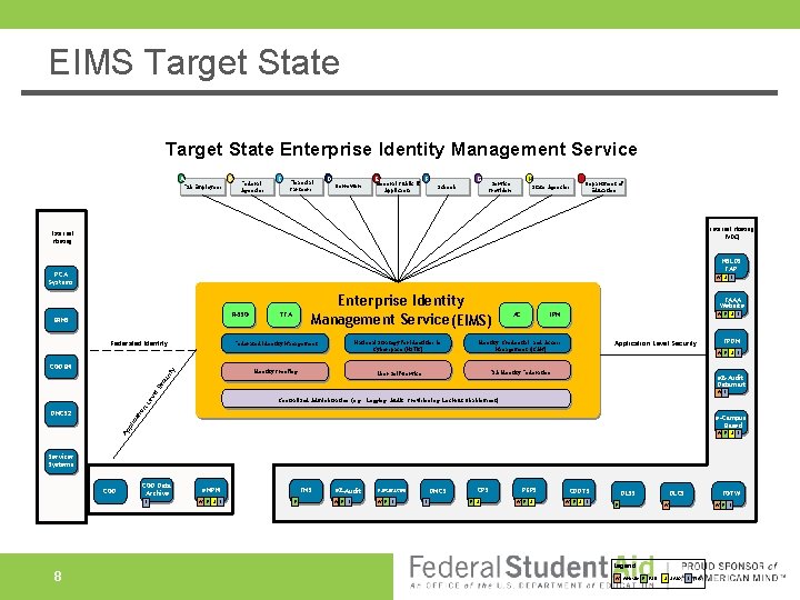EIMS Target State Enterprise Identity Management Service A B FSA Employees Federal Agencies C