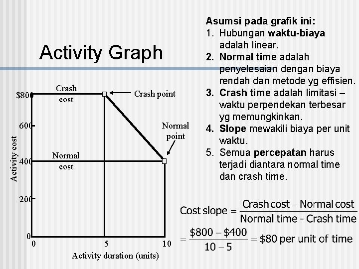 Activity Graph $800 Crash cost Normal point Activity cost 600 400 Crash point Normal