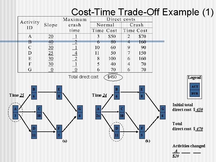 Cost-Time Trade-Off Example (1) Total direct cost Time 25 B E 6 8 Time