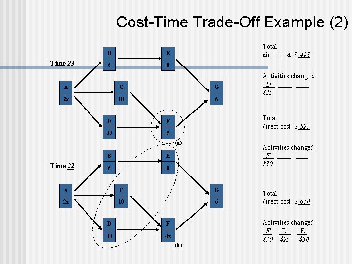 Cost-Time Trade-Off Example (2) Time 23 B E 6 8 Total direct cost $