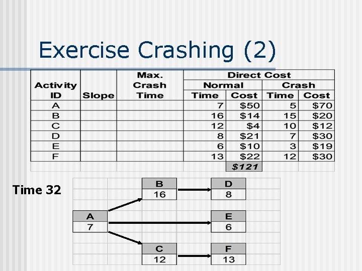 Exercise Crashing (2) Time 32 