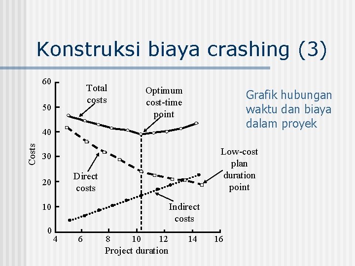 Konstruksi biaya crashing (3) 60 Total costs 50 Optimum cost-time point Grafik hubungan waktu