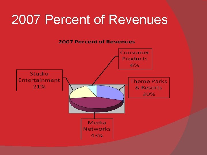 2007 Percent of Revenues 