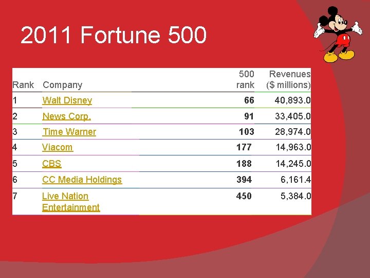 2011 Fortune 500 Rank Company 500 rank Revenues ($ millions) 1 Walt Disney 66