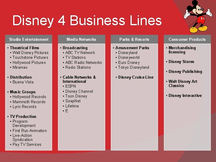Disney 4 Business Lines Studio Entertainment Media Networks • Theatrical Films • Walt Disney