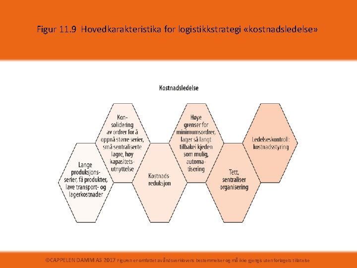 Figur 11. 9 Hovedkarakteristika for logistikkstrategi «kostnadsledelse» ©CAPPELEN DAMM AS 2017 Figuren er omfattet