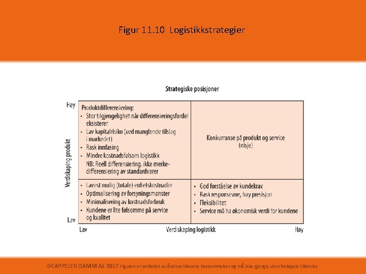 Figur 11. 10 Logistikkstrategier ©CAPPELEN DAMM AS 2017 Figuren er omfattet av åndsverklovens bestemmelser