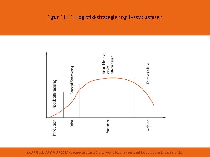 Figur 11. 11 Logistikkstrategier og livssyklusfaser ©CAPPELEN DAMM AS 2017 Figuren er omfattet av