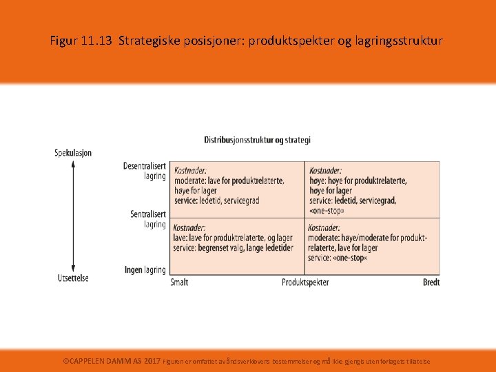 Figur 11. 13 Strategiske posisjoner: produktspekter og lagringsstruktur ©CAPPELEN DAMM AS 2017 Figuren er
