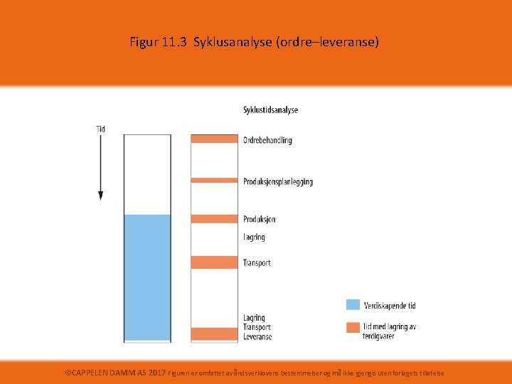 Figur 11. 3 Syklusanalyse (ordre–leveranse) ©CAPPELEN DAMM AS 2017 Figuren er omfattet av åndsverklovens