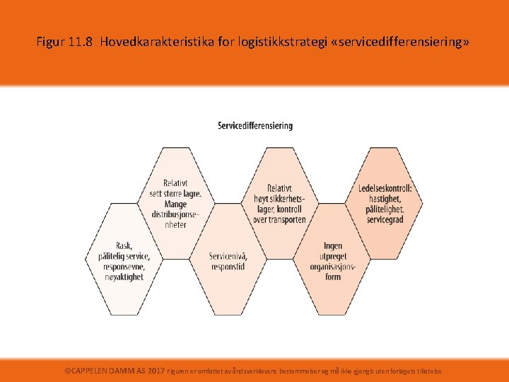 Figur 11. 8 Hovedkarakteristika for logistikkstrategi «servicedifferensiering» ©CAPPELEN DAMM AS 2017 Figuren er omfattet