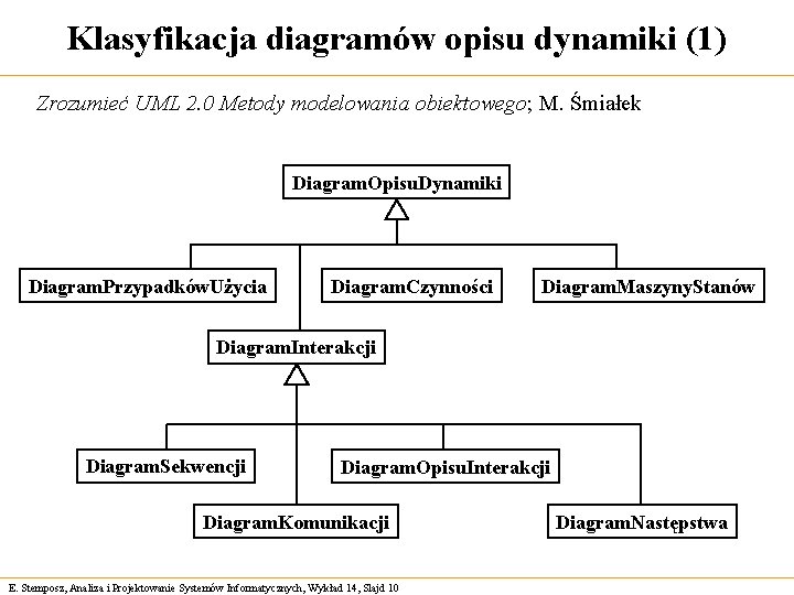 Klasyfikacja diagramów opisu dynamiki (1) Zrozumieć UML 2. 0 Metody modelowania obiektowego; M. Śmiałek