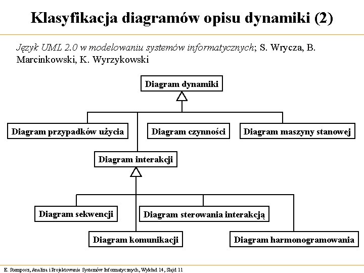 Klasyfikacja diagramów opisu dynamiki (2) Język UML 2. 0 w modelowaniu systemów informatycznych; S.