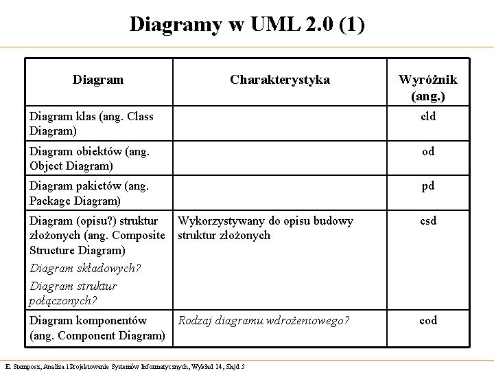 Diagramy w UML 2. 0 (1) Diagram Charakterystyka Wyróżnik (ang. ) Diagram klas (ang.