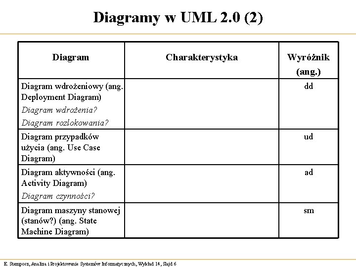 Diagramy w UML 2. 0 (2) Diagram Charakterystyka Wyróżnik (ang. ) Diagram wdrożeniowy (ang.