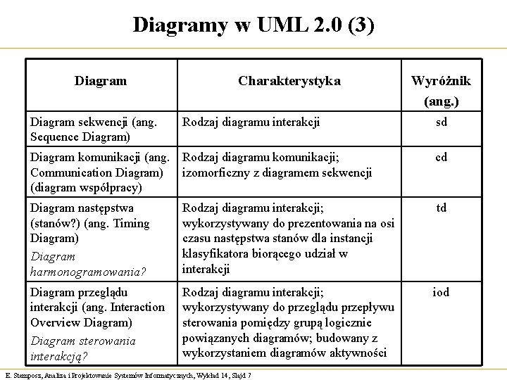 Diagramy w UML 2. 0 (3) Diagram sekwencji (ang. Sequence Diagram) Charakterystyka Rodzaj diagramu