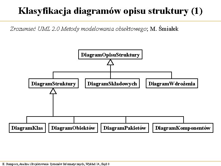 Klasyfikacja diagramów opisu struktury (1) Zrozumieć UML 2. 0 Metody modelowania obiektowego; M. Śmiałek