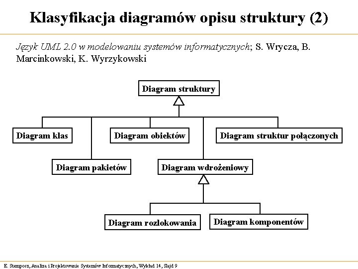 Klasyfikacja diagramów opisu struktury (2) Język UML 2. 0 w modelowaniu systemów informatycznych; S.