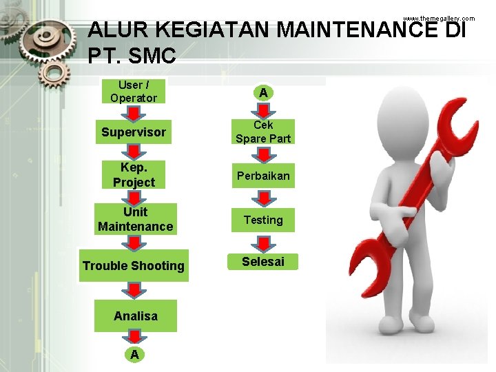 www. themegallery. com ALUR KEGIATAN MAINTENANCE DI PT. SMC User / Operator A Supervisor