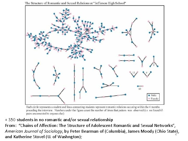 + 350 students in no romantic and/or sexual relationship From: “Chains of Affection: The