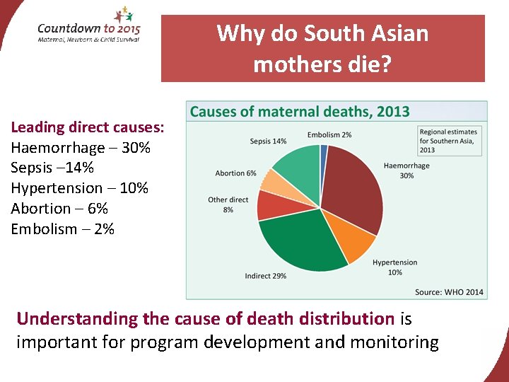 Why do South Asian mothers die? Leading direct causes: Haemorrhage – 30% Sepsis –