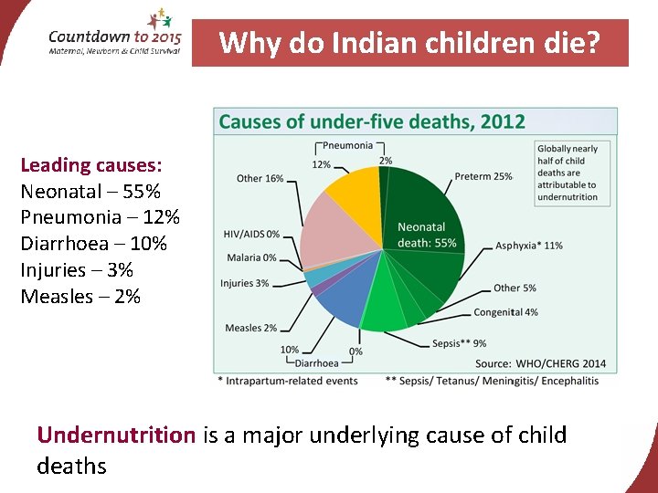 Why do Indian children die? Leading causes: Neonatal – 55% Pneumonia – 12% Diarrhoea