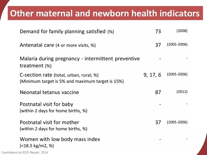 Other maternal and newborn health indicators Countdown to 2015 Report. 2014. 
