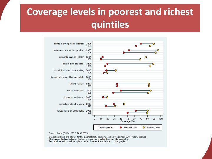 Coverage levels in poorest and richest quintiles 