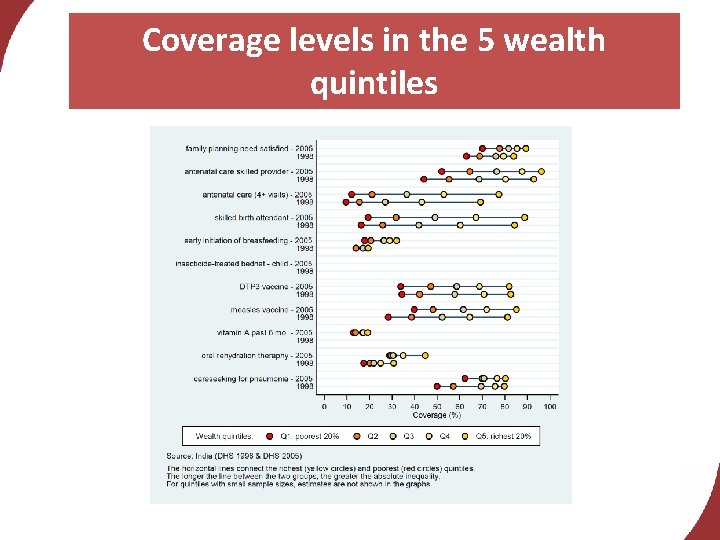 Coverage levels in the 5 wealth quintiles 