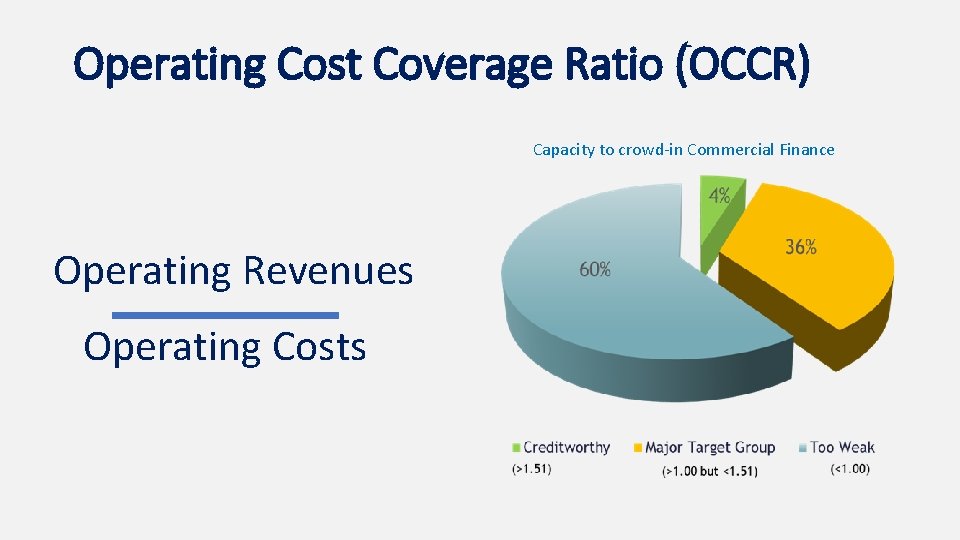 Operating Cost Coverage Ratio (OCCR) Capacity to crowd-in Commercial Finance Operating Revenues Operating Costs