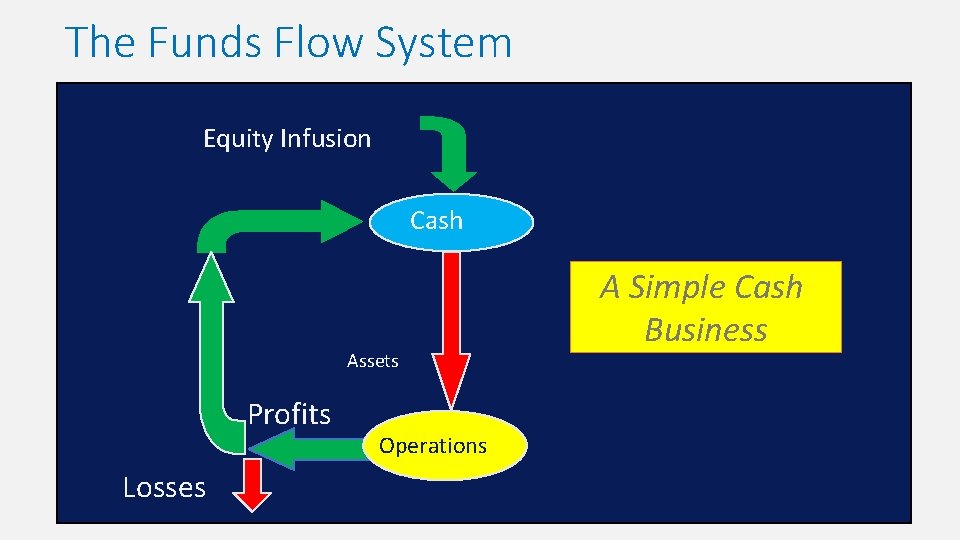 The Funds Flow System Equity Infusion Cash Assets Profits Losses Operations A Simple Cash