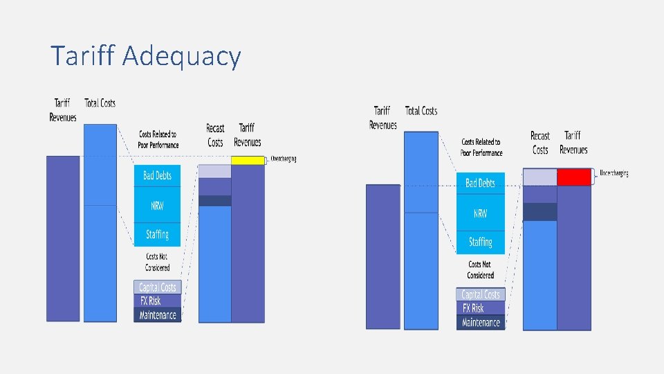 Tariff Adequacy 