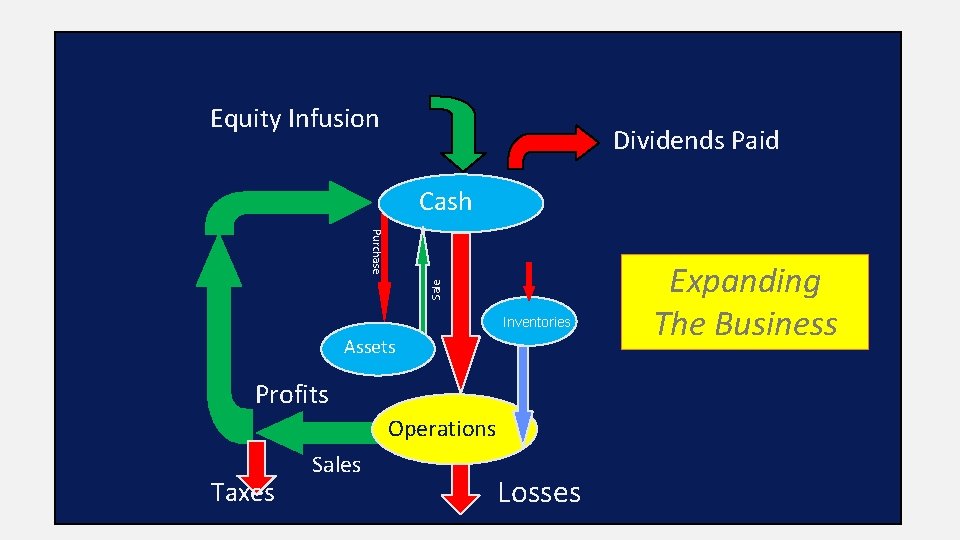 Equity Infusion Dividends Paid Cash Sale Purchase Inventories Receivables Assets Profits Operations Taxes Sales