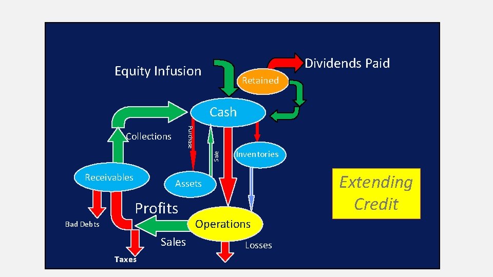 Dividends Paid Equity Infusion Retained Cash Purchase Sale Collections Receivables Inventories Extending Credit Assets