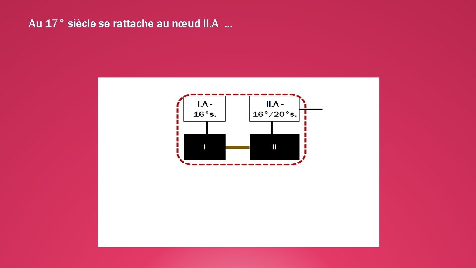 Au 17° siècle se rattache au nœud II. A … 