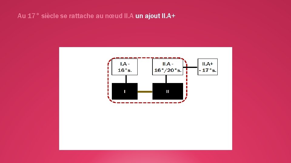 Au 17° siècle se rattache au nœud II. A un ajout II. A+ 