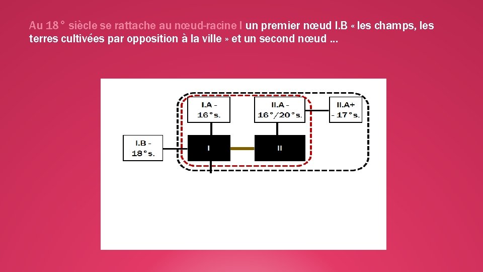 Au 18° siècle se rattache au nœud-racine I un premier nœud I. B «