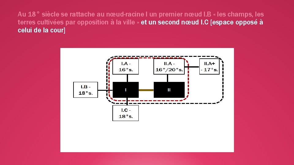 Au 18° siècle se rattache au nœud-racine I un premier nœud I. B «