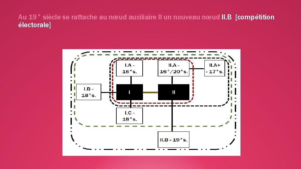 Au 19° siècle se rattache au nœud auxiliaire II un nouveau nœud II. B