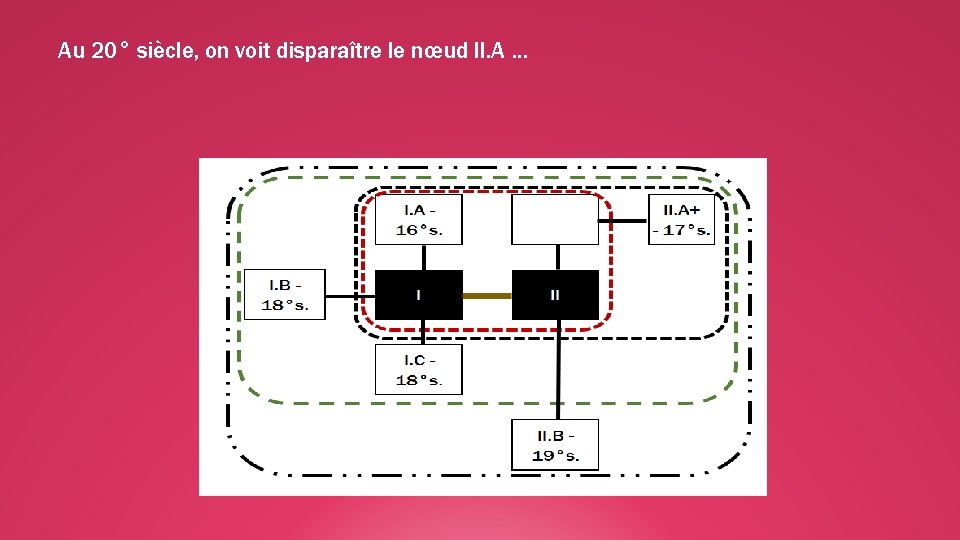 Au 20° siècle, on voit disparaître le nœud II. A … 