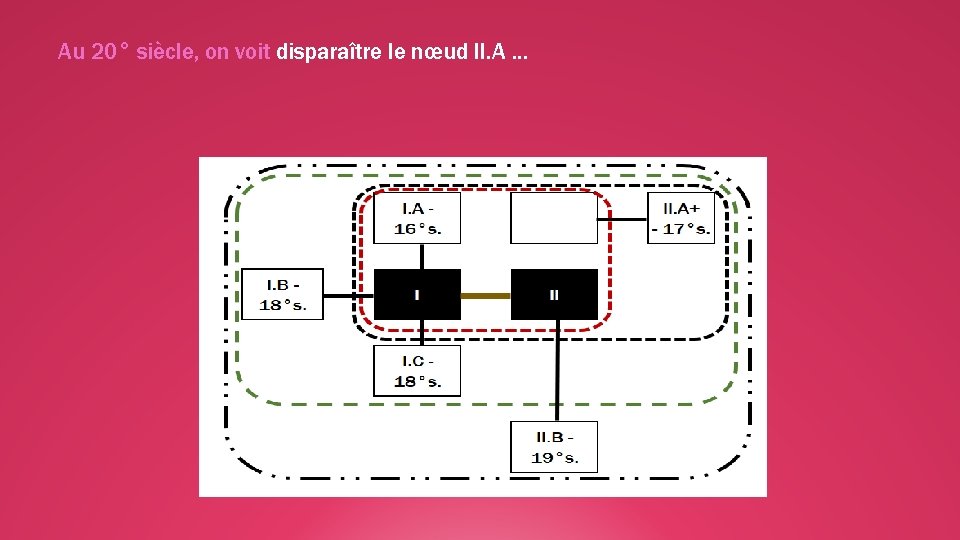 Au 20° siècle, on voit disparaître le nœud II. A … 