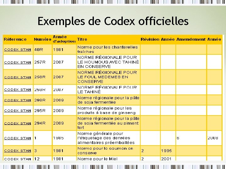 Exemples de Codex officielles Exemples de Codex officielles