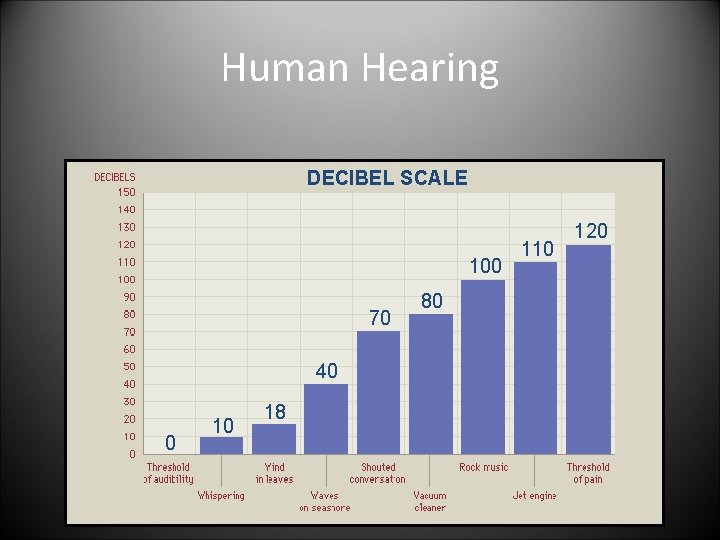 Human Hearing DECIBEL SCALE 100 70 40 0 10 18 80 110 120 