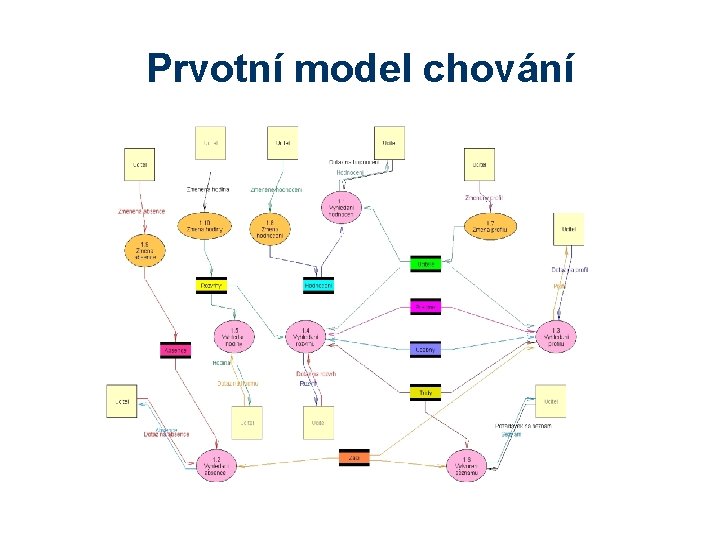 Prvotní model chování 